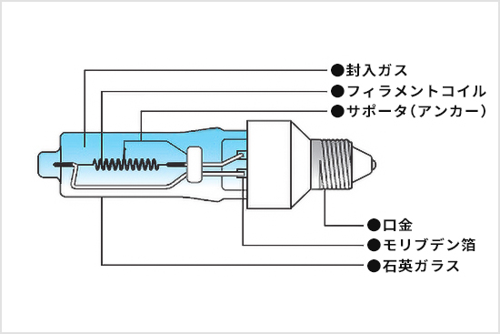 ハロゲンランプ | フェニックス電機